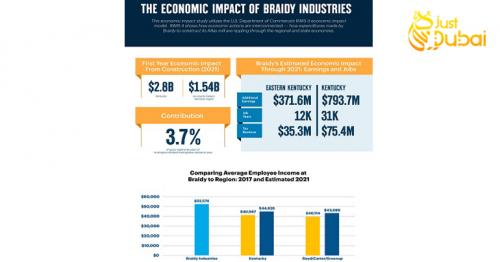 Economic Impact Study: Braidy Industries to Generate $2.8 Billion for Kentucky by 2021